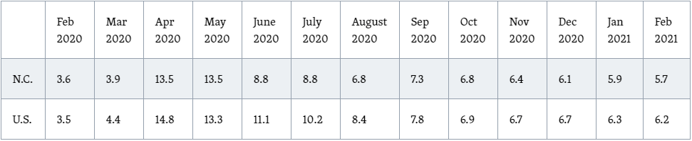 Seasonally Adjusted Unemployment Rates since February 2020